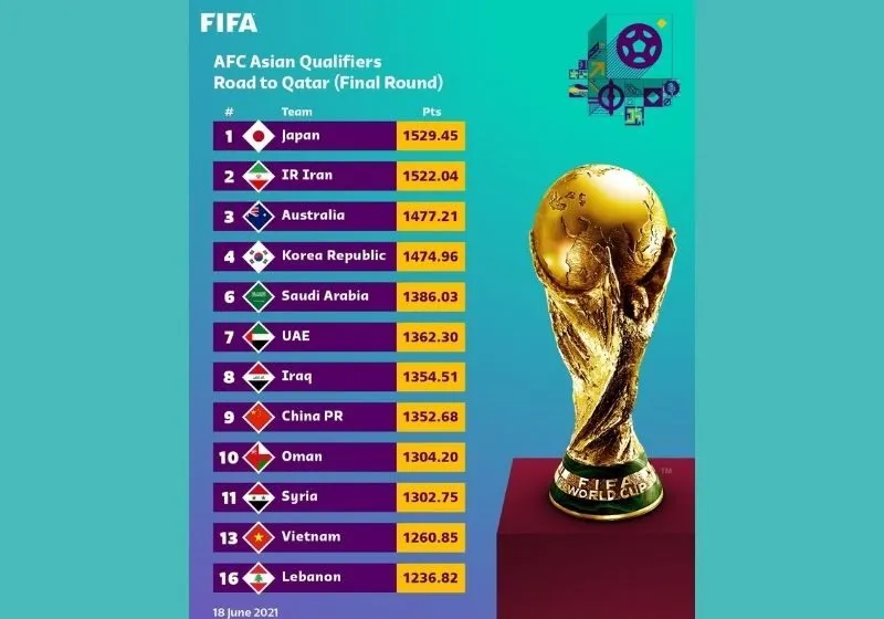 bang-xep-hang-vong-loai-thu-3-world-cup-2022