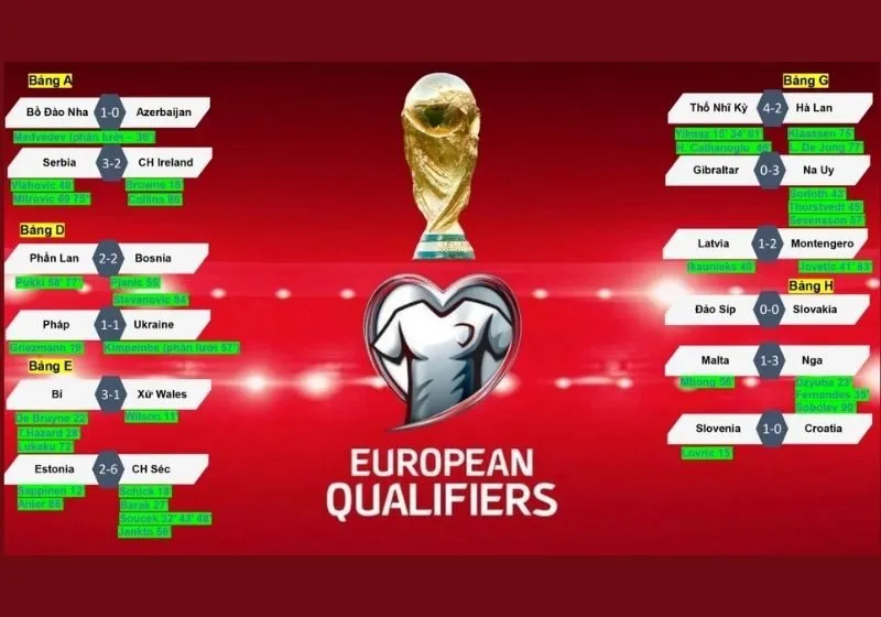kết quả vòng loại world cup 2022 châu âu
